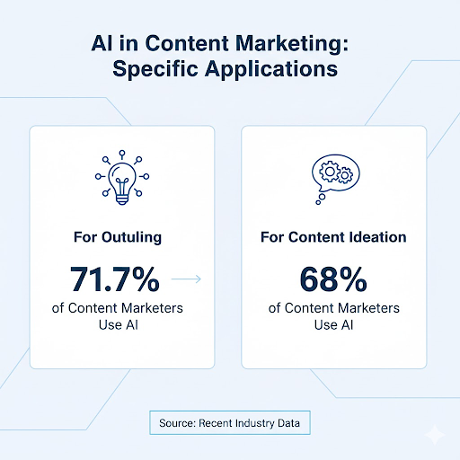 Content Creation using AI